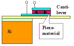 Piezo actuator