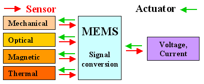 MEMS as sensors or actuators