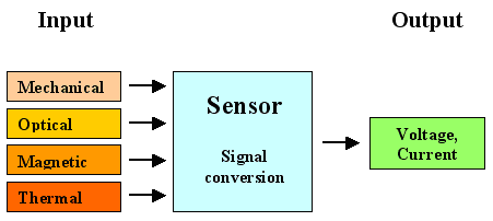 Sensor principles