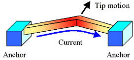 Thermal actuation