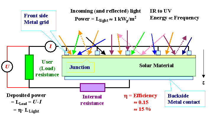 Basic solar cell