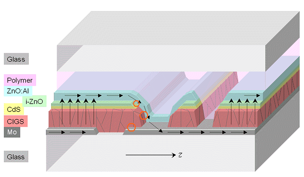 Series connection of CIGS solar cells