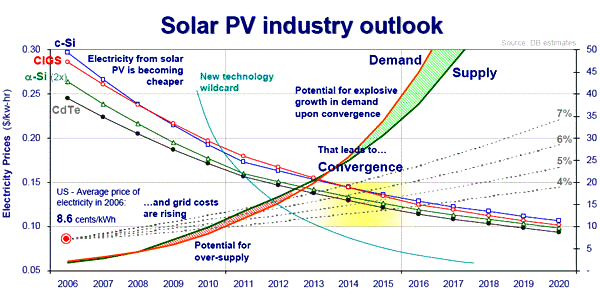 Cost scenario of solar cells 