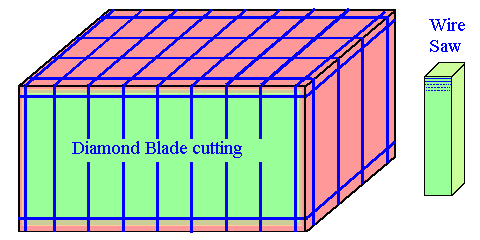 Cutting big Si ingots