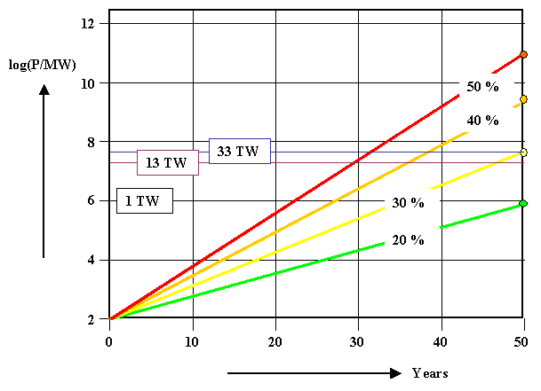 Exponential growth of solar power