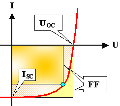 Solar cell I-U essentials