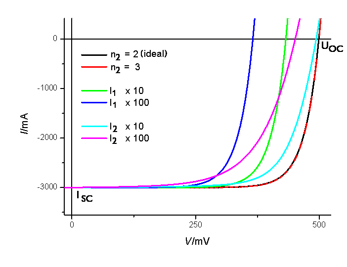 IV characteristics of a solar cell and ideality factor