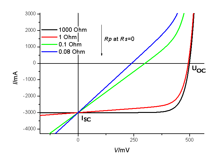 IV characteristics of a solar cell with shunt resistance