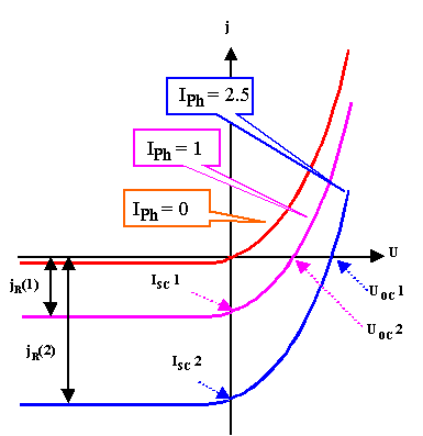 Solar cell current voltage characteristics