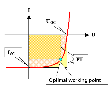 IV characteristics solar cell