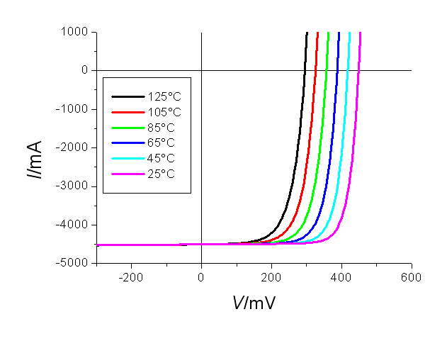 Temperature dependence of solar cell IV characteristics