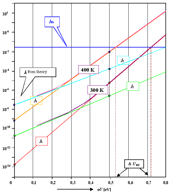 log solar 
cell characteristics at 400 K