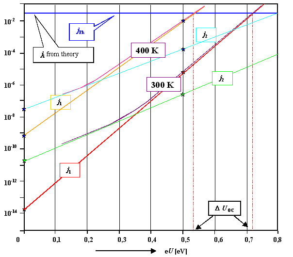 Temperature 
dependence of IV characteristics of solar cell