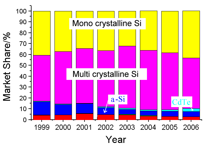 Market share of solar cell types