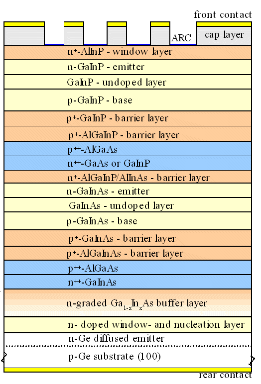 Multi junction solar cell