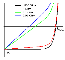 Solar cell characterisitcs with shunt resistors