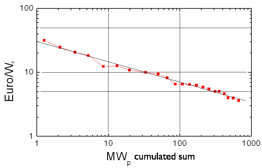 Solar cell learning curve