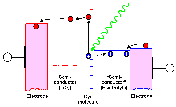 Schematic band diagram of TiO2 cell