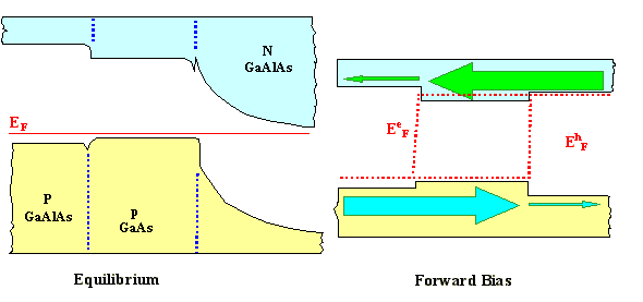 Double hetero junction