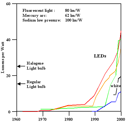 Efficiency of LEDs vs. time