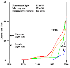 LED; development of efficiency