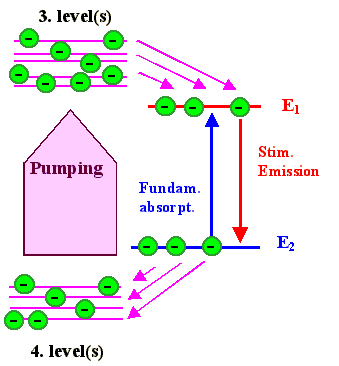 Four level Laser