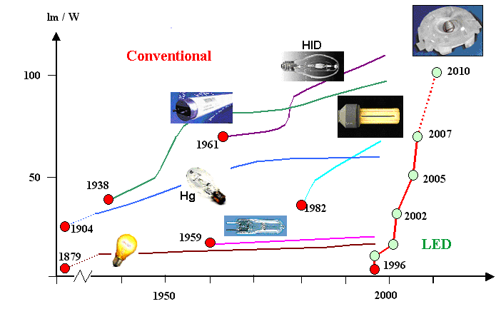 Development of light source efficiency