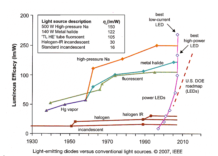 History of Light sources incl. LED