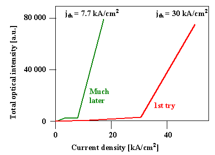 Onset of lasing