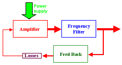 Principle of oscillators