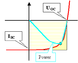 Solar cell power curve