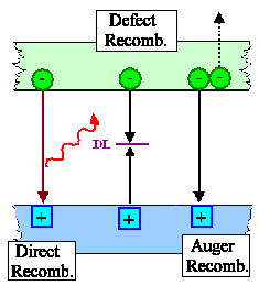 Major recombination channels