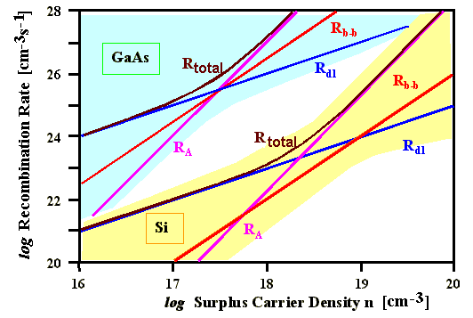 Recombination rates as function of the carrier density