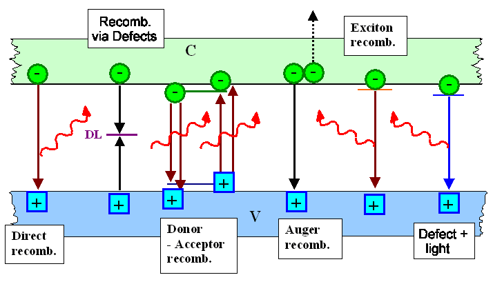 Recombination channels