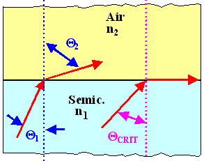 Refraction and LED efficiency