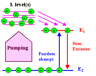 Three level Laser