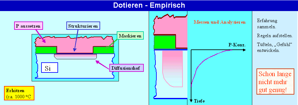 Dotieren - Empirisch