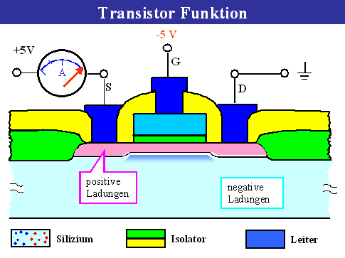 Transistor in Funktion